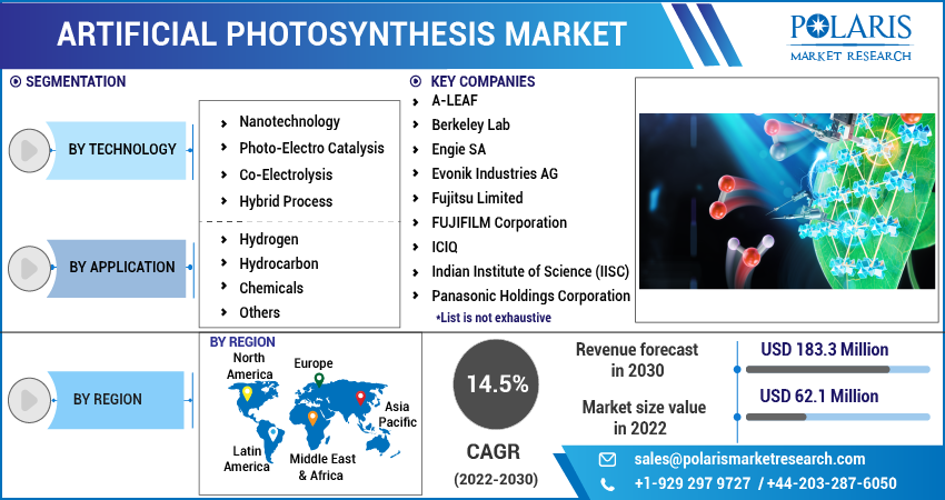 Artificial Photosynthesis Market Share, Size, Trends